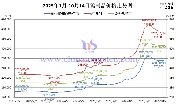 2025年1月-10月14日鎢制品價格走勢