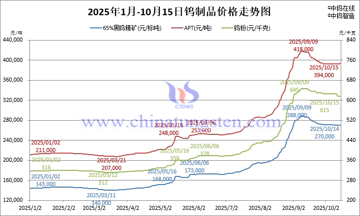 2025年1月-10月15日鎢制品價(jià)格走勢