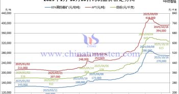 2025年1月-10月16日鎢制品價(jià)格走勢(shì)