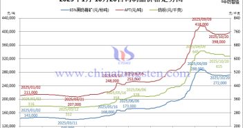 2025年1月-10月20日鎢制品價(jià)格走勢(shì)