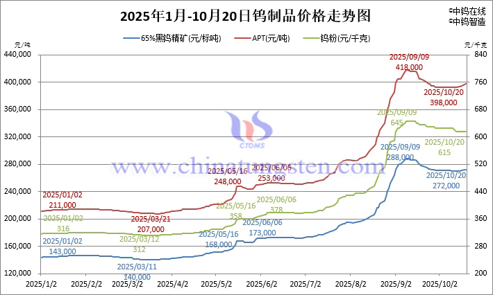 2025年1月-10月20日鎢制品價(jià)格走勢(shì)