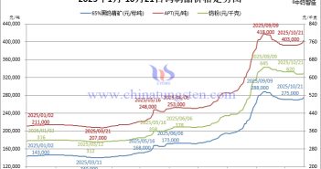 2025年1月-10月21日鎢制品價(jià)格走勢(shì)