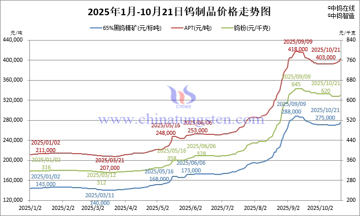 2025年1月-10月21日鎢制品價格走勢