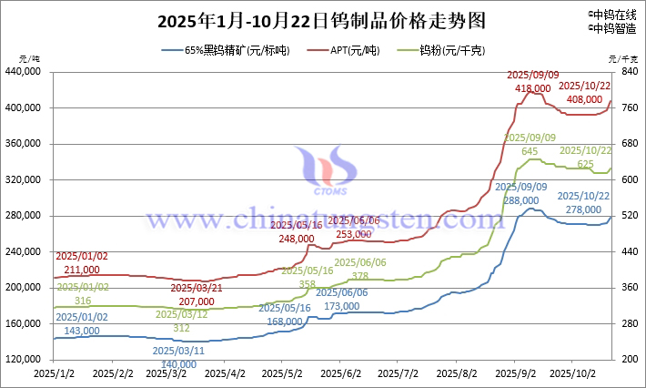 2025年1月-10月22日鎢制品價格走勢