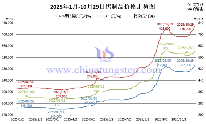 2025年1月-10月29日鎢制品價格走勢
