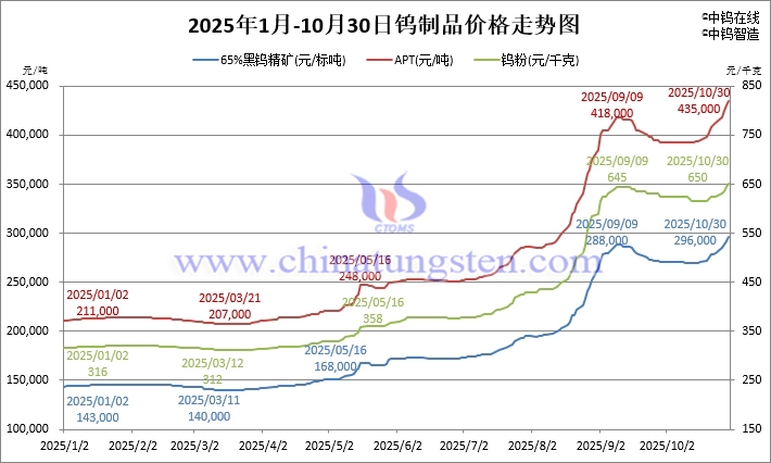 2025年1月-10月30日鎢制品價(jià)格走勢(shì)