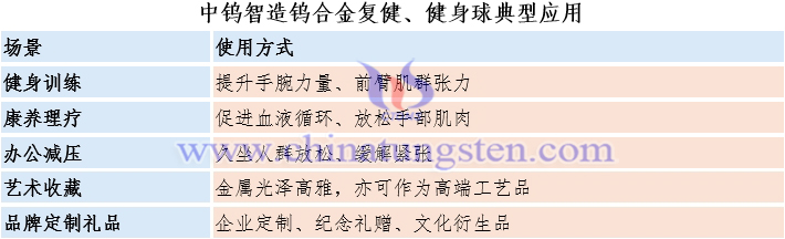 中鎢智造鎢合金復(fù)健、健身球典型應(yīng)用