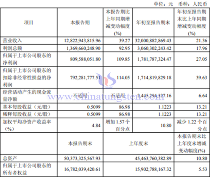 廈門鎢業(yè)2025年前三季度業(yè)績公告