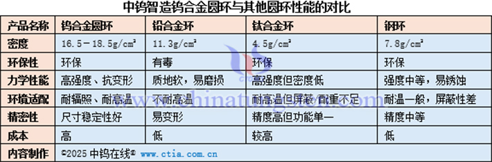 中鎢智造鎢合金圓環(huán)與其他圓環(huán)性能的對(duì)比