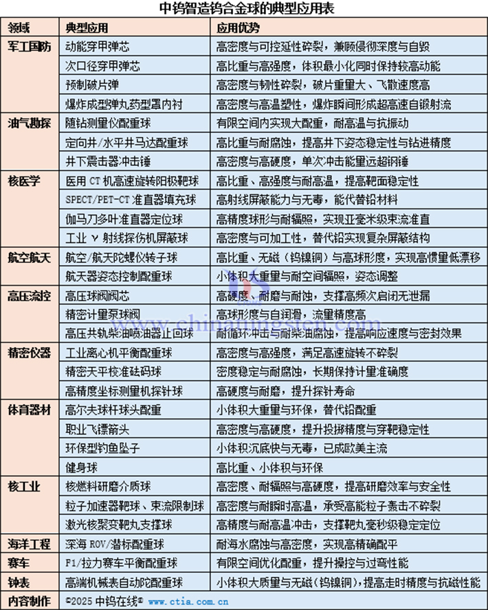 中鎢智造鎢合金球的典型應(yīng)用表