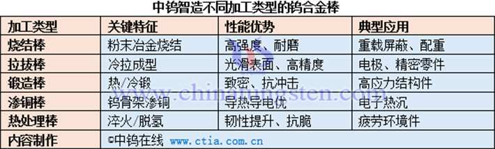 中鎢智造不同加工類型的鎢合金棒