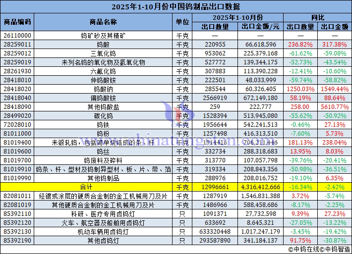 2025年1-10月份中國鎢制品出口量
