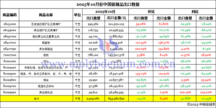 2025年10月份中國(guó)鉬制品出口數(shù)據(jù)圖片