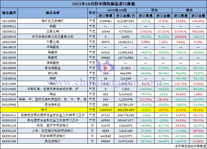 2025年10月份中國(guó)鎢制品進(jìn)口量