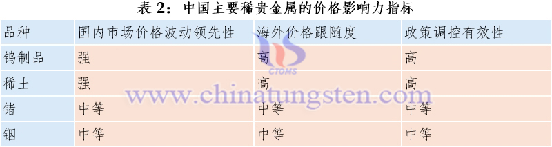 表2：中國主要稀貴金屬的價格影響力指標(biāo)