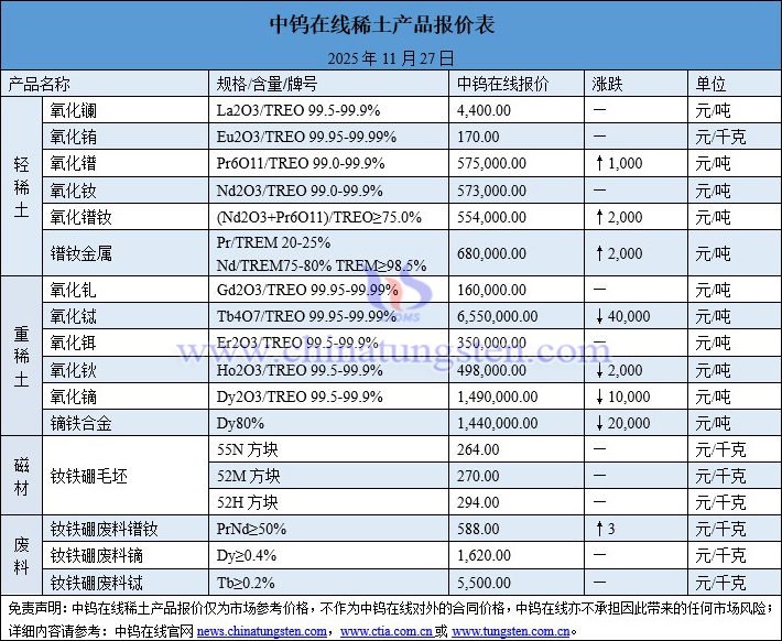 2025年11月27日稀土價(jià)格圖片
