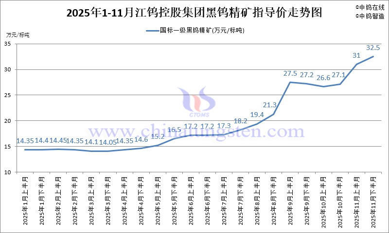 2025年1-11月份江鎢集團(tuán)長單報(bào)價(jià)走勢圖