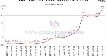 廈鎢外購APT長單定價-2025年11月上半月