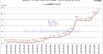 廈鎢外購APT長單定價-2025年11月下半月