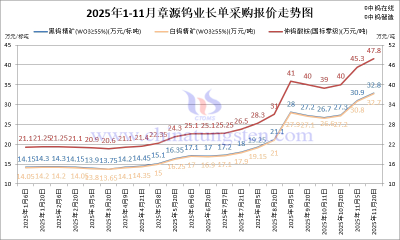 2025年1-11月份章源鎢業(yè)長單報(bào)價(jià)走勢圖