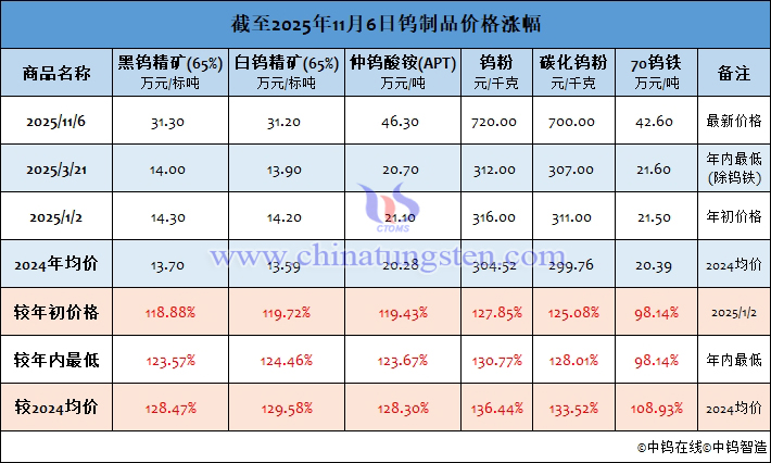 截至2025年11月6日鎢制品價格漲幅