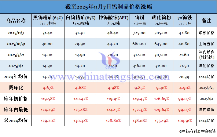 截至2025年11月7日鎢制品價(jià)格漲幅