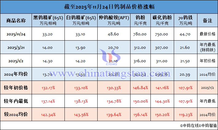 截至2025年11月24日鎢制品價(jià)格漲幅