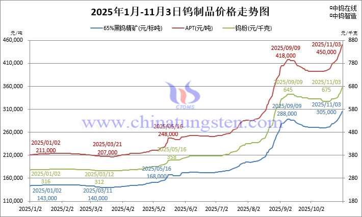 2025年1月-11月3日鎢制品價格走勢