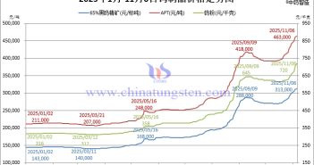 2025年1月-11月6日鎢制品價格走勢