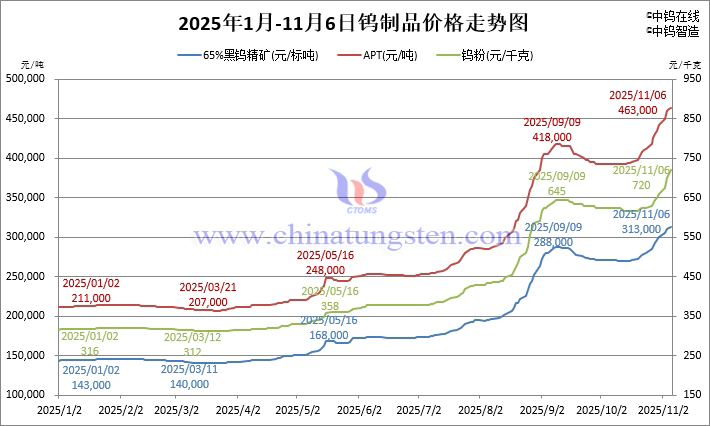 2025年1月-11月6日鎢制品價格走勢