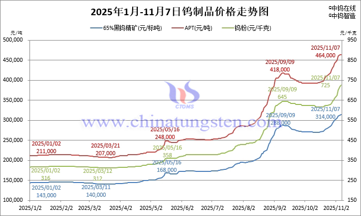 2025年1月-11月7日鎢制品價(jià)格走勢(shì)