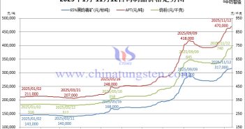 2025年1月-11月12日鎢制品價格走勢