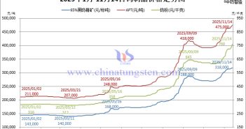 2025年1月-11月14日鎢制品價格走勢