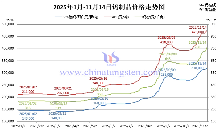 2025年1月-11月14日鎢制品價(jià)格走勢