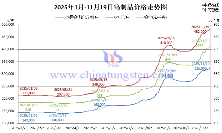 2025年1月-11月19日鎢制品價格走勢
