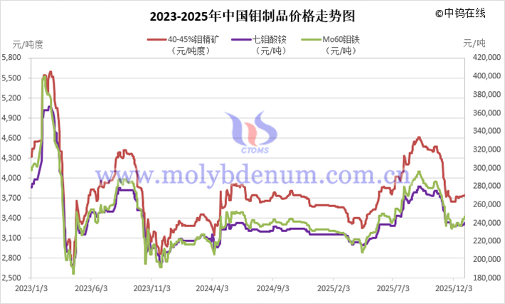 2023-2025年中國(guó)鉬價(jià)走勢(shì)圖