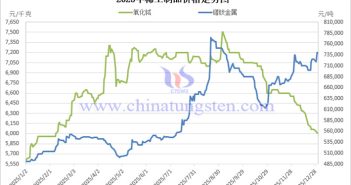 2025年中國稀土市場價格走勢圖
