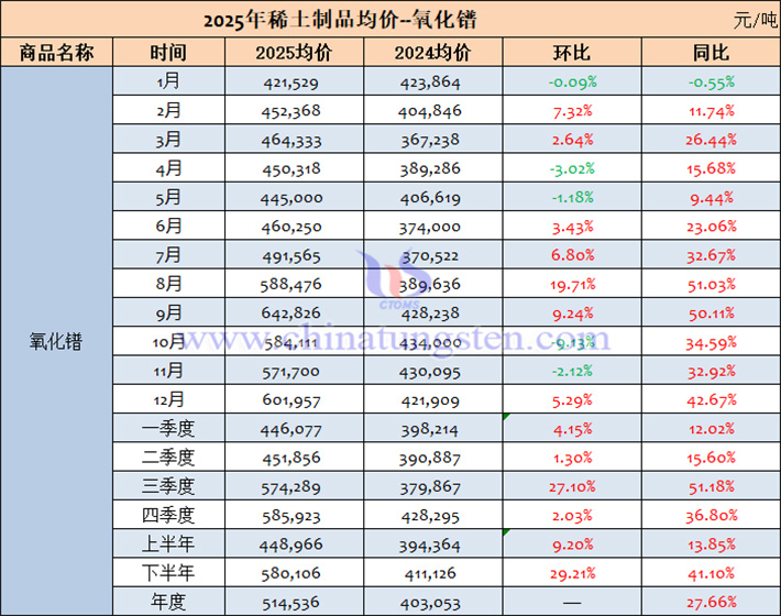 2025年氧化鐠月均價表