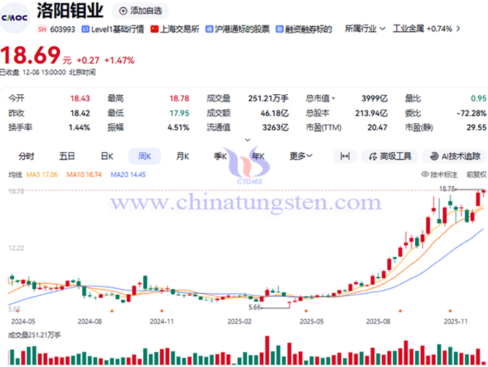 20251208洛陽鉬業(yè)概念股