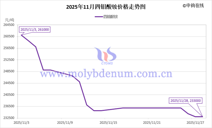 2025年11月四鉬酸銨價(jià)格走勢(shì)圖