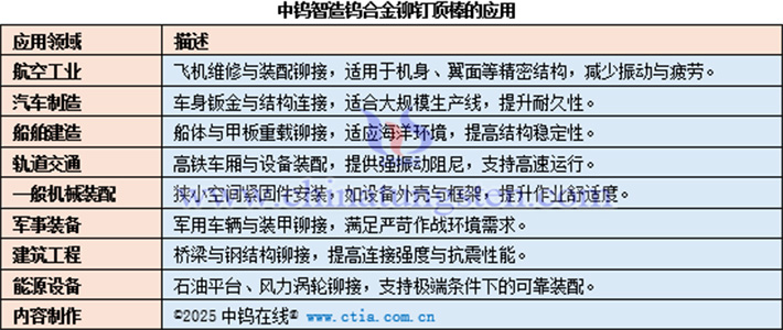 中鎢智造鎢合金鉚釘頂棒的應用表