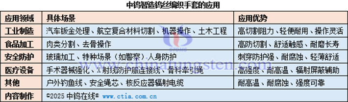 中鎢智造鎢絲編織手套的應(yīng)用