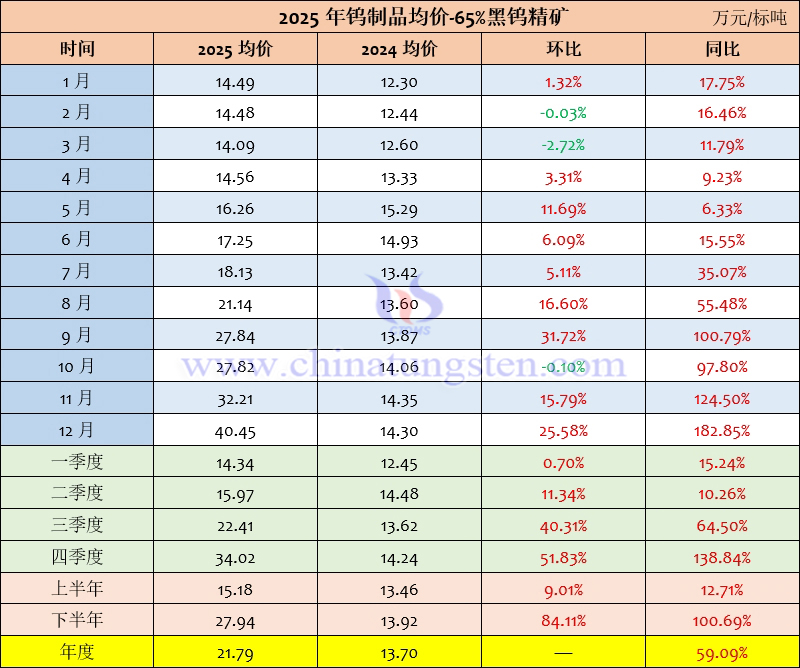 2025年65%黑鎢精礦均價