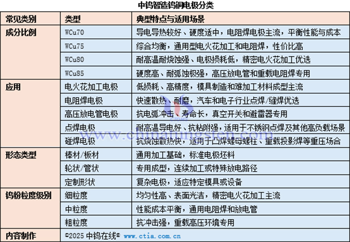 中鎢智造鎢銅電極分類表