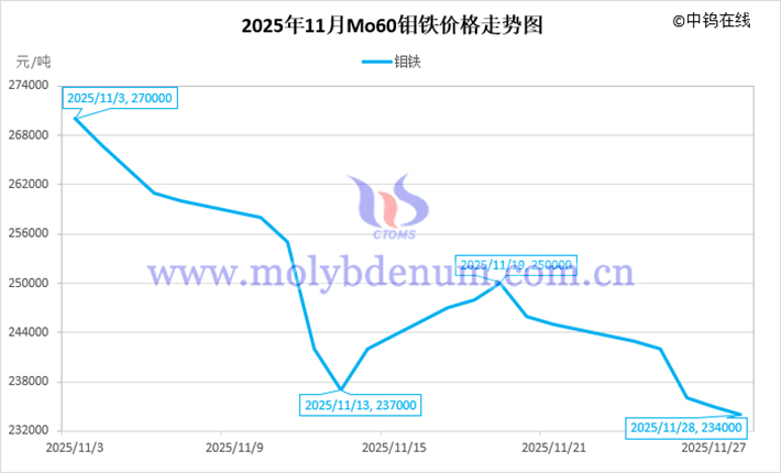 2025年11月鉬鐵價(jià)格走勢(shì)圖