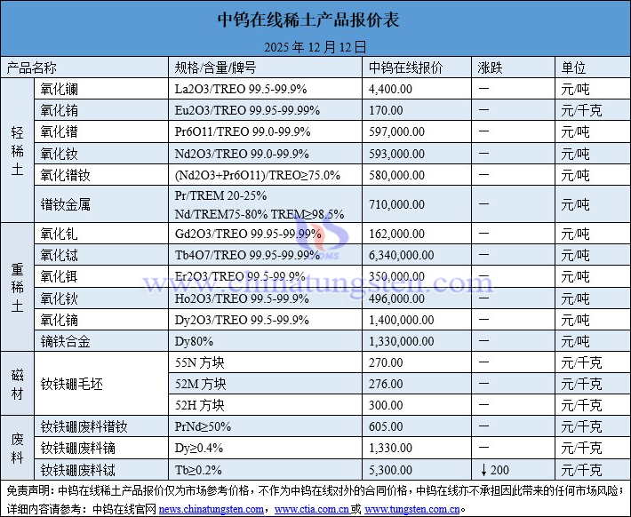 2025年12月12日稀土價(jià)格圖片