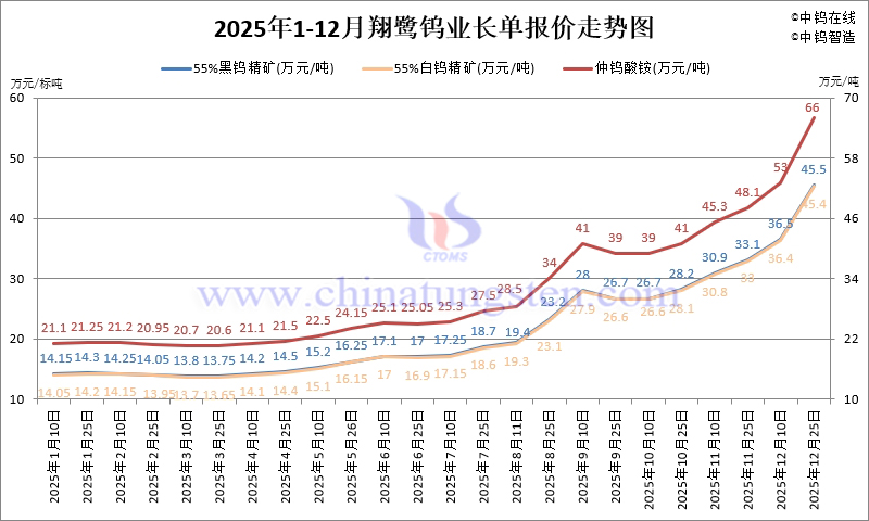 翔鷺鎢業(yè)鎢原料長單-2025年12月下半月