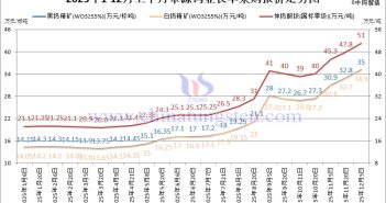 章源鎢業(yè)長單采購報價-2025年12月上半月