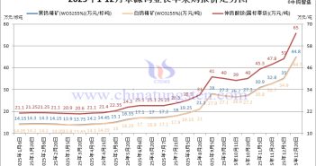 章源鎢業(yè)長(zhǎng)單采購(gòu)報(bào)價(jià)-2025年12月下半月