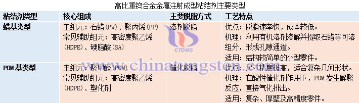 高比重鎢合金金屬注射成型粘結(jié)劑主要類型表